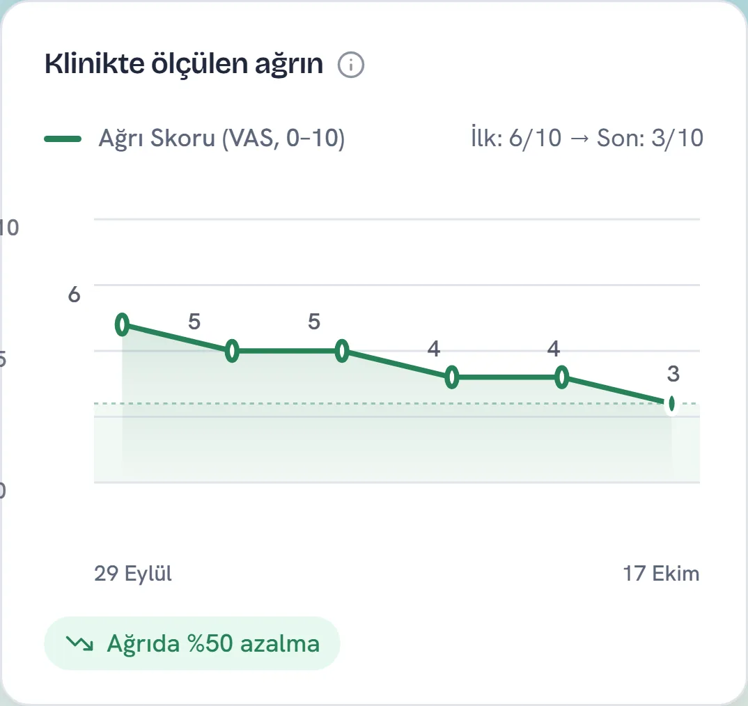 Hastanın uygulamasında ağrı grafiği: 6’dan 3’e