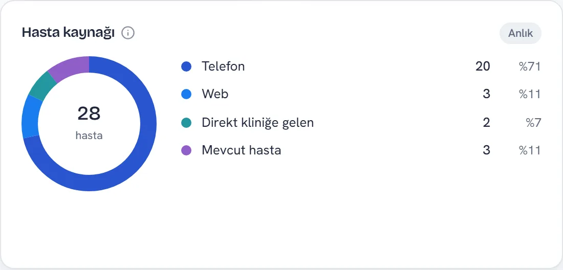 Hasta kaynağı: telefon, web, kliniğe doğrudan gelen ve mevcut hasta