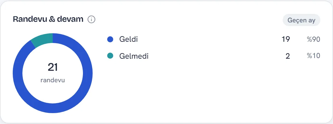 Randevu ve devam kartı: gelen ve gelmeyen randevu sayıları