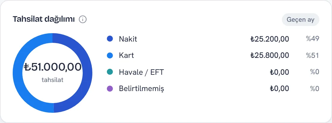 Tahsilat dağılımı: nakit ve kart
