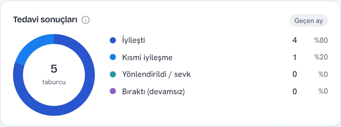 Tedavi sonuçları: iyileşti, kısmi iyileşme, yönlendirildi, bıraktı